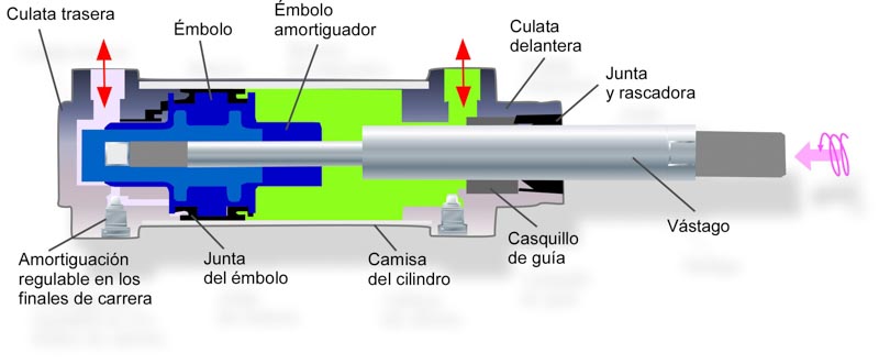 Estructura de un cilindro hidráulico